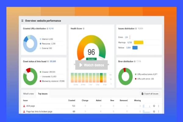 Website performance dashboard showing crawl status and error distribution. A pie chart details internal, resource, and external URLs with a health score of 96. "Overview: website performance, Crawled URLs distribution 8,140, Health Score".